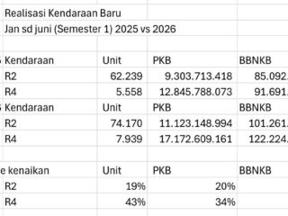 Kendaraan Baru Dongkrak PAD Lampung, Indikator Ekonomi Tumbuh